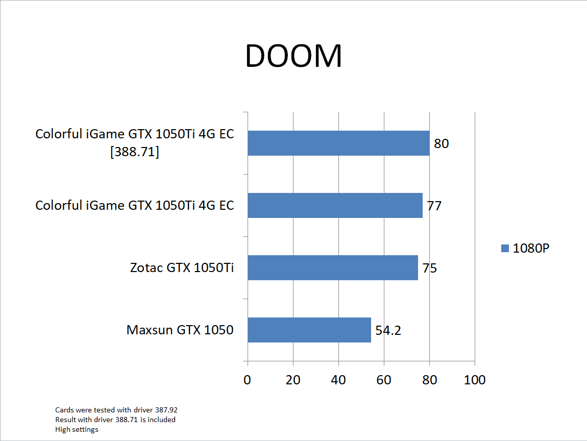 Nvidia Geforce Gtx 1050 ti review Testing Doom