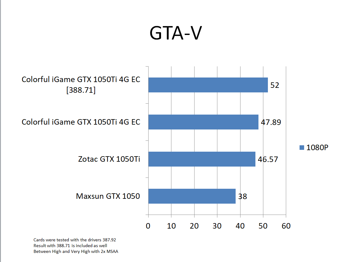 Nvidia Geforce Gtx 1050 ti review Testing GTA V