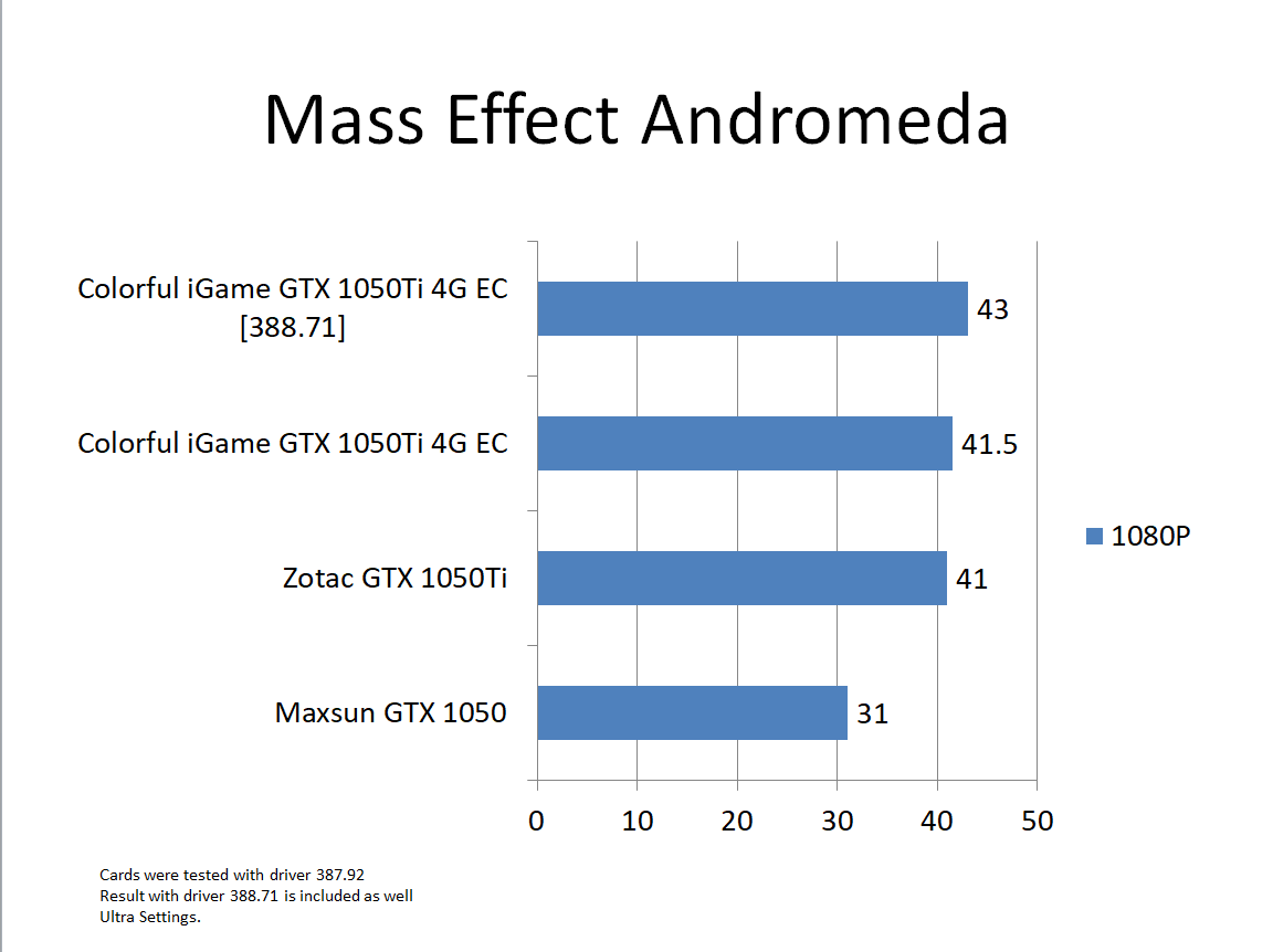 Nvidia Geforce Gtx 1050 ti review Testing Mass Effect Andromeda 