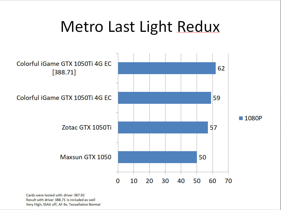Nvidia Geforce Gtx 1050 ti review Testing Metro last light redux 