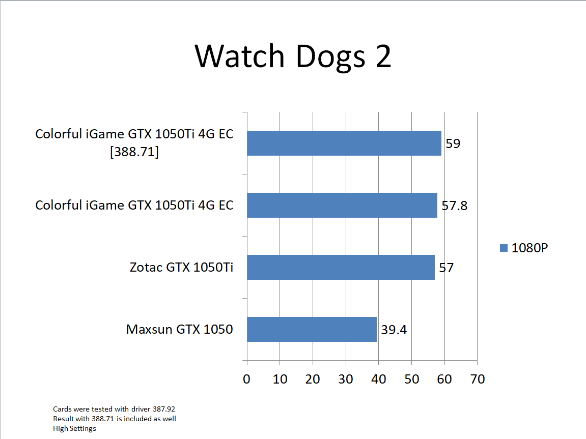 Nvidia Geforce Gtx 1050 ti review Testing Watch Dogs 2