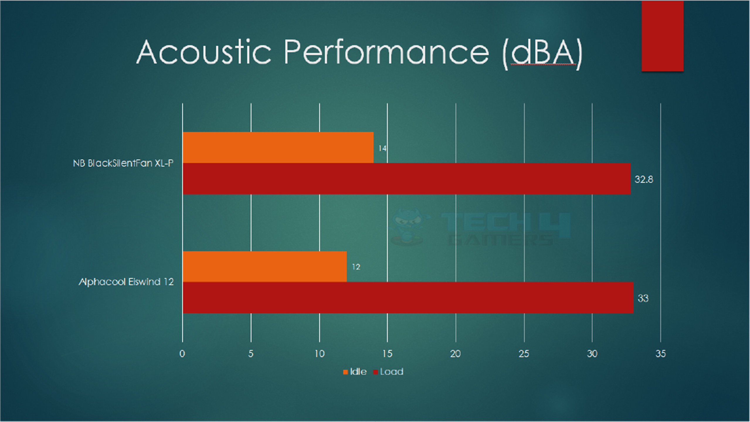 NB-BlackSilentFan XL-P Acoustic Performance 
