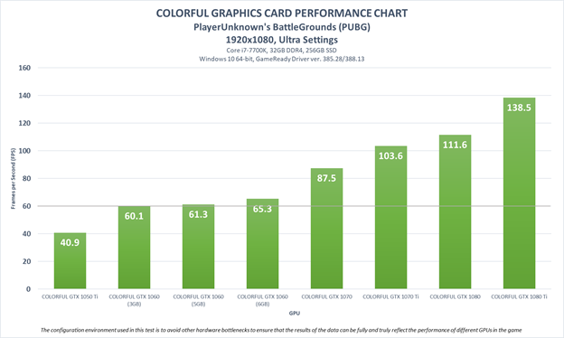 Video Card Performance Chart