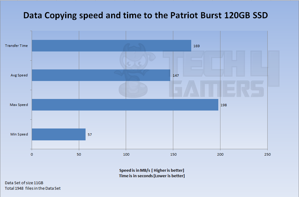 patroit ssd data copying Speed test