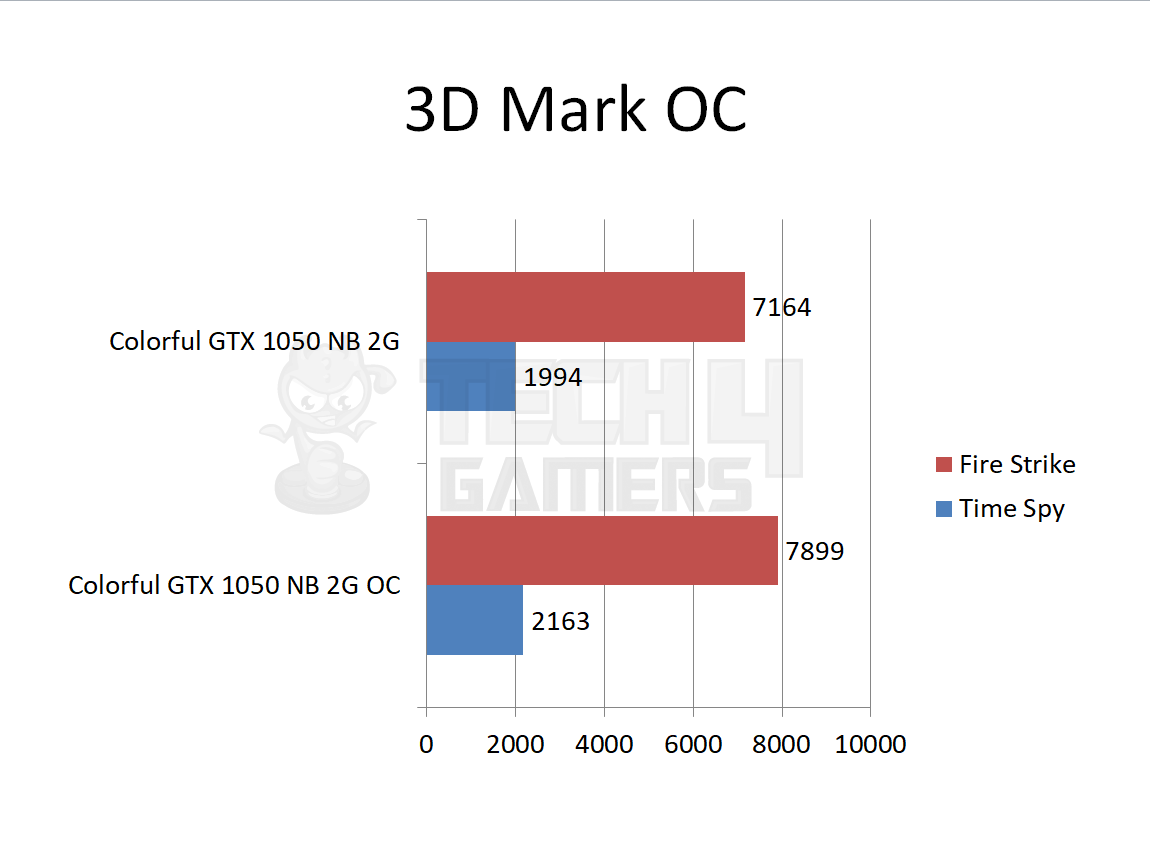 Gigabyte Geforce Gtx 1050 2GB 3D Mark OC Testing