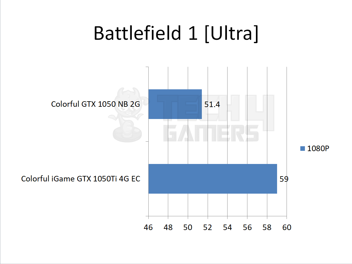 Gigabyte Geforce Gtx 1050 2GB Review Testing Battlefield 
