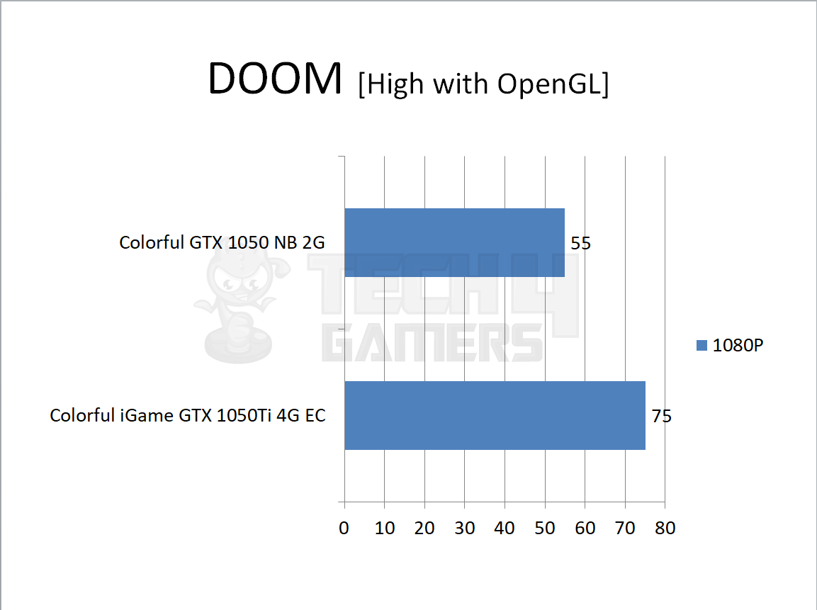 Gigabyte Geforce Gtx 1050 2GB Review Testing Doom