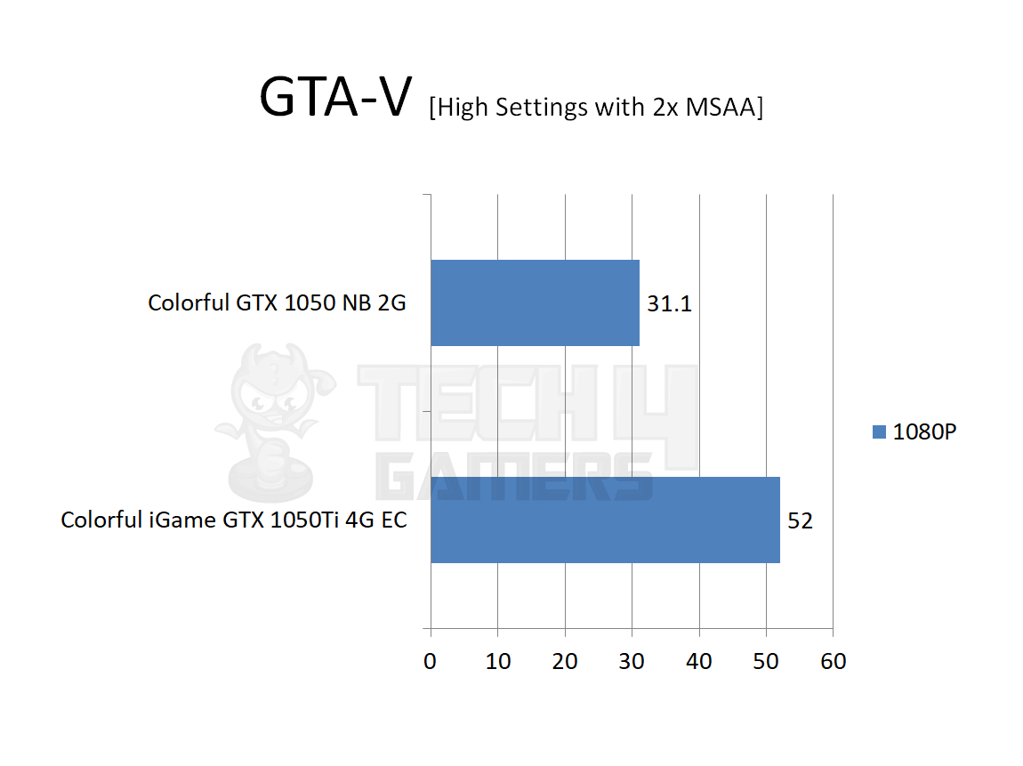 Gigabyte Geforce Gtx 1050 2GB Review Testing GTA View