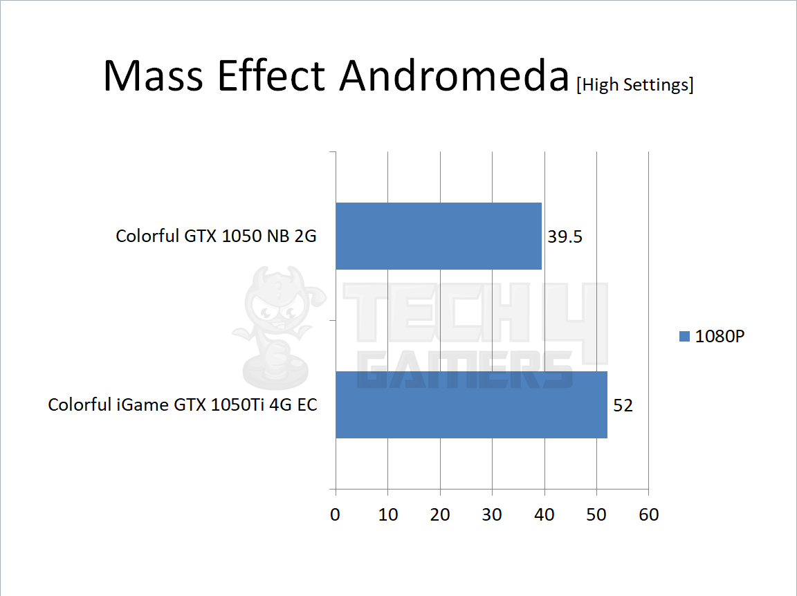 Gigabyte Geforce Mass Effect Anromeda Testing