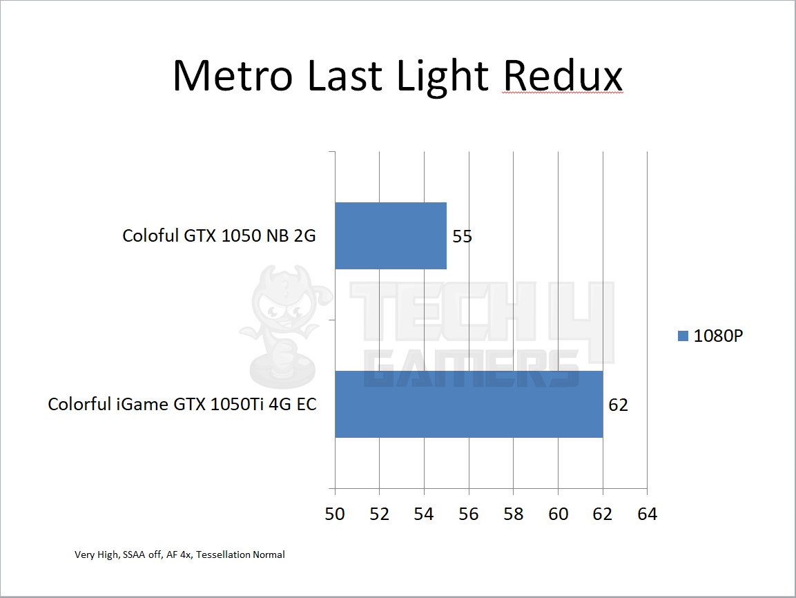 Gigabyte Geforce Gtx 1050 Metro Last Light Redux Test