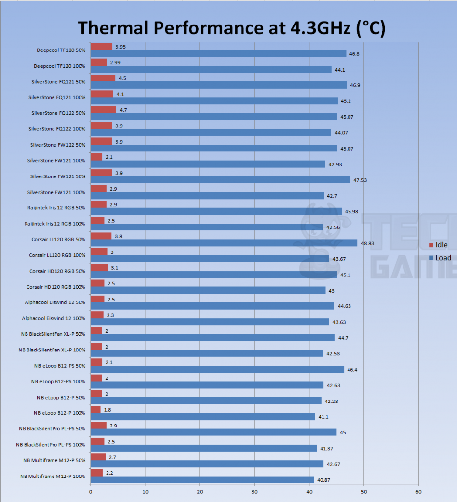 Deepcool Gamer Storm Thermal Performance 
