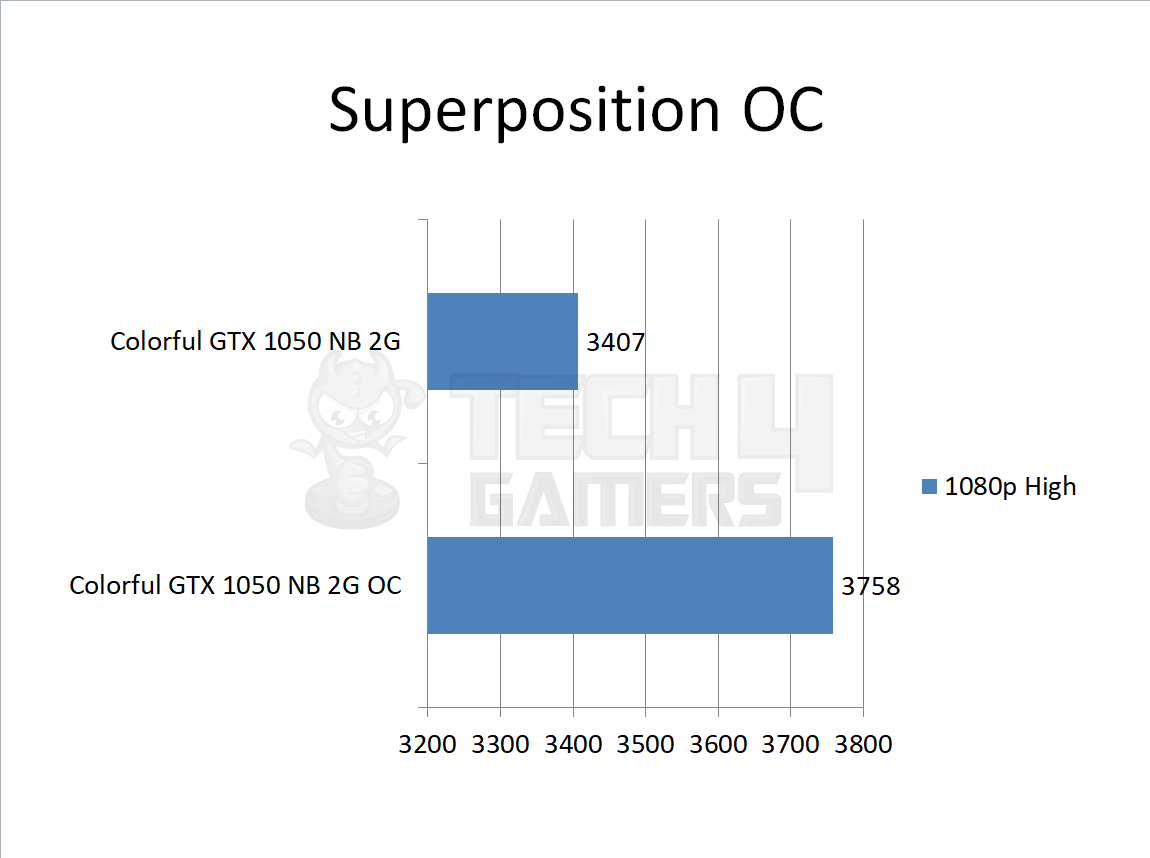 Gigabyte Geforce Gtx 1050 2GB superposition OC Testing