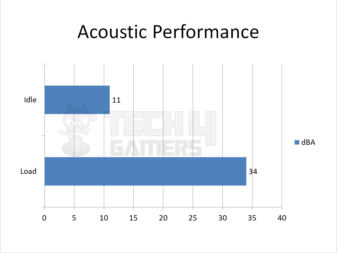 nvidia geforce 1050 Acoustic performance 
