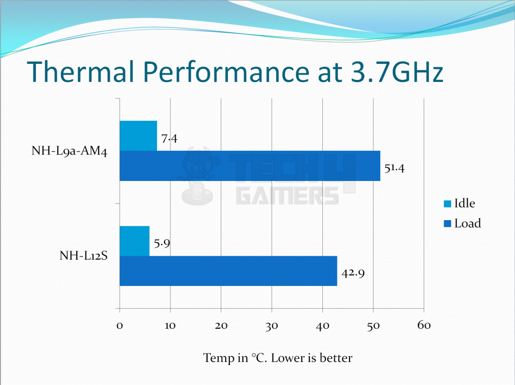 Thermal performance at 3.7GHz