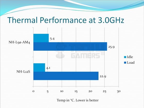 Noctua NH-L9a-AM4 CPU Cooler