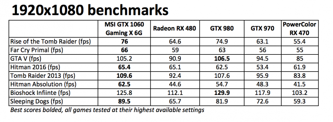 msi geforce gtx 1060 gaming x 6g graphics card benchmarks