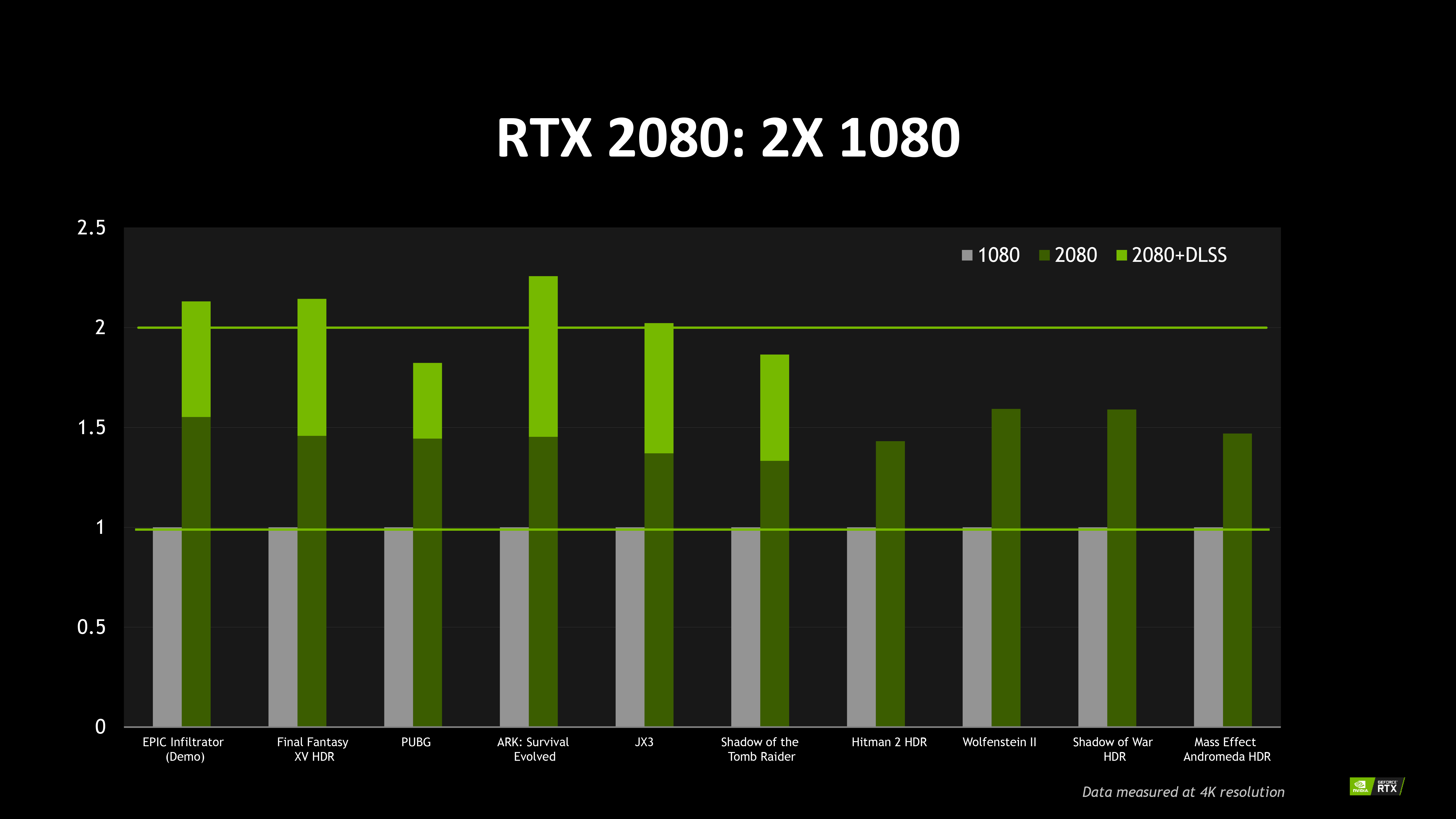 GTX 1080 Vs. RTX 2080; 30-50% faster at 4K