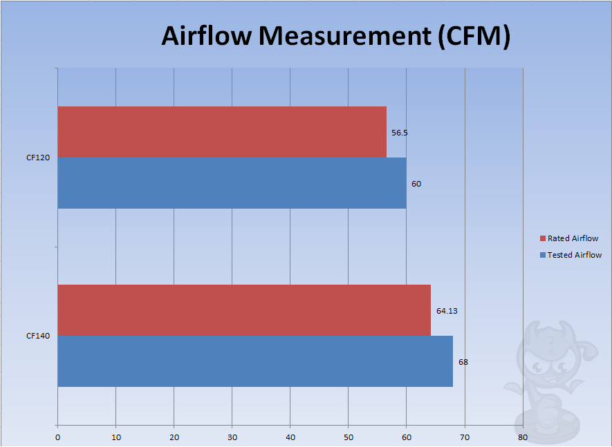 Deepcool CF 140 Airflow Testing 