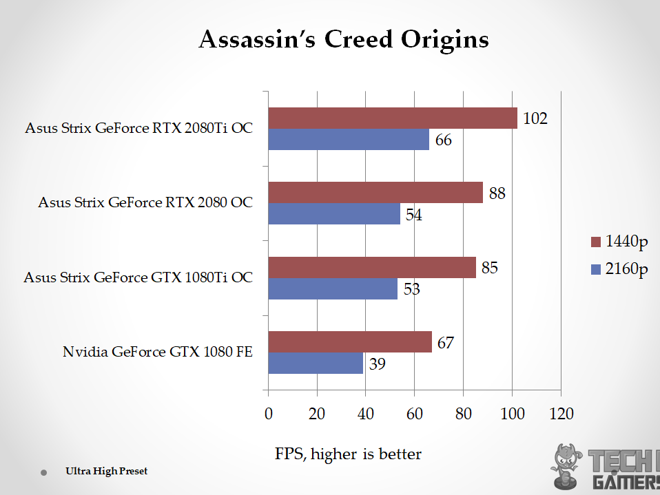 strix 2080ti Assassin’s Creed Origin