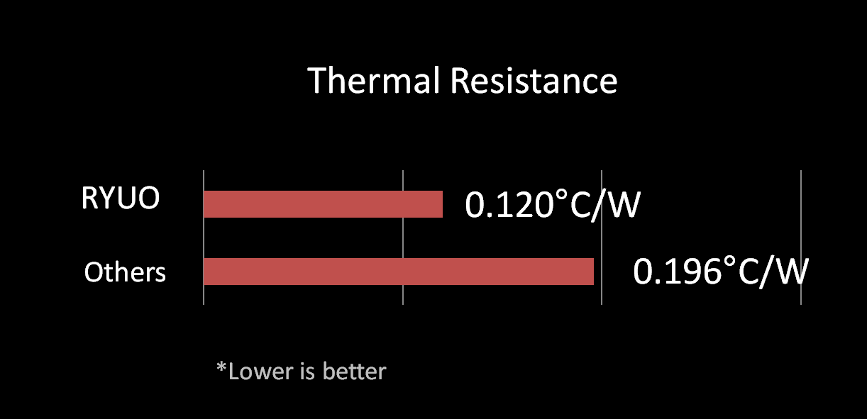 ASUS ROG Ryuo 240 CPU Liquid Cooler Review — Thermal Resistance