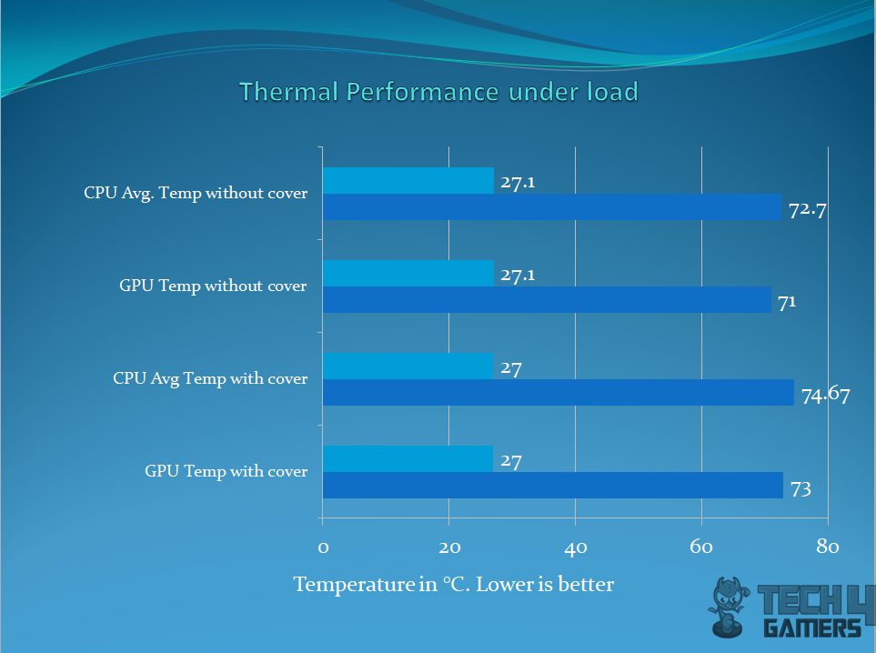 Thermal Performance Under Load