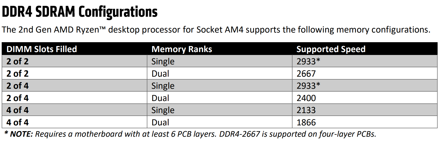 AMD RYZEN New Chipset