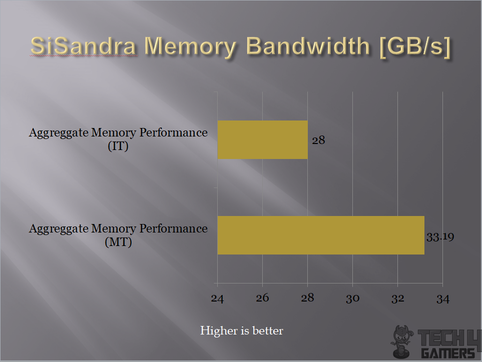SiSandra Memory Bandwidth Benchmark 