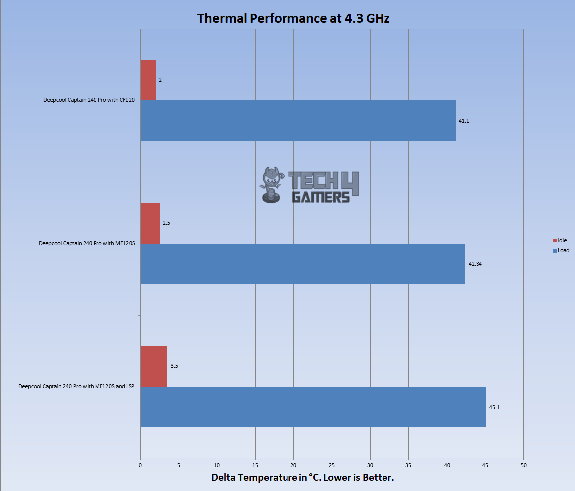 Deepcool MF120S 3-Fans Pack — Thermal Performance at 4.3 GHz