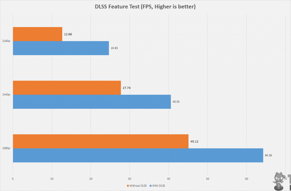 On 1080p, there is a 42.42% improvement using the DLSS. The improvement at 1440p is 46.17%. The improvement is 94.70% at 4k. (Image by Tech4Gamers)