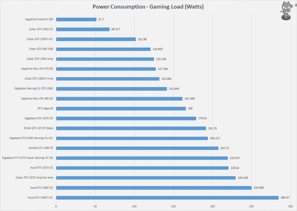 Power Consumption (Image by Tech4Gamers)