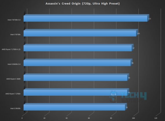 AMD Ryzen 5 3600 Review