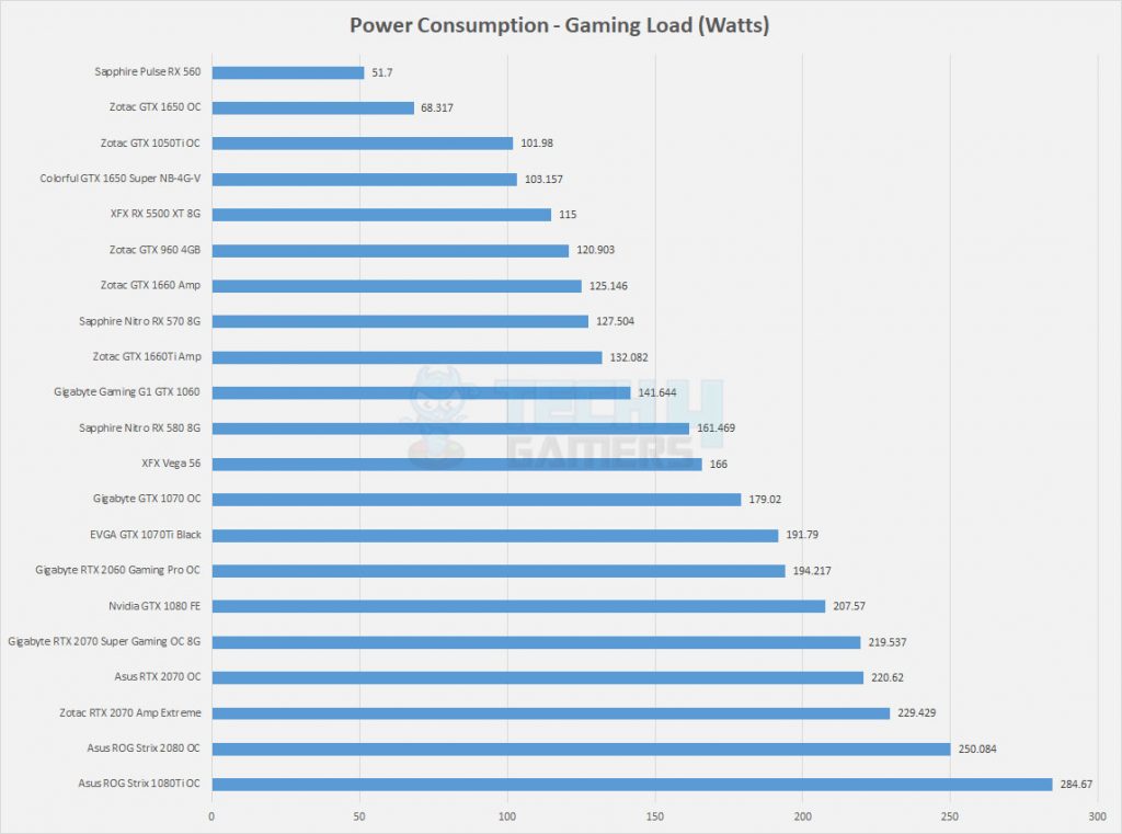 nvidia® geforce® Colorful gtx 1650 4gb - Power consumption