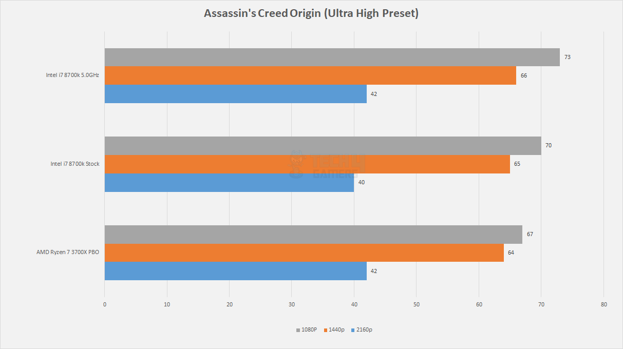 Assassin’s Creed Origin - intel i7 8700k vs ryzen 7 3700x