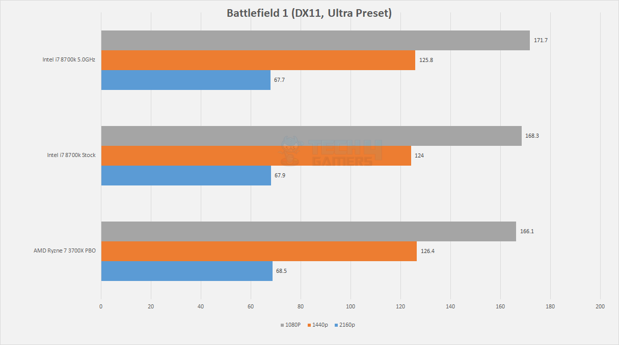 Battlefield1 DX11 - i7 8700k vs ryzen