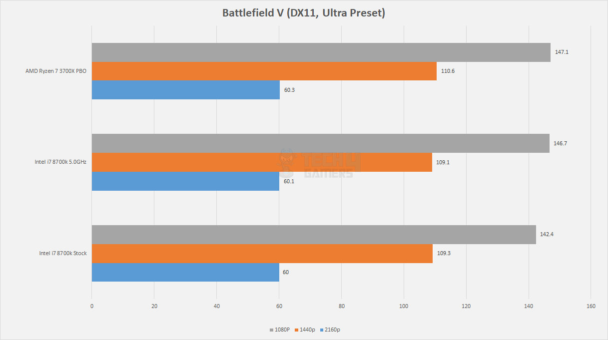 Battlefield V DX11 - 8700K vs Ryzen 3700X