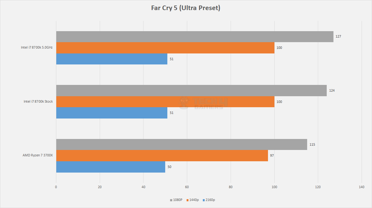 Far Cry 5 - ryzen 7 3700x vs i7 8700k