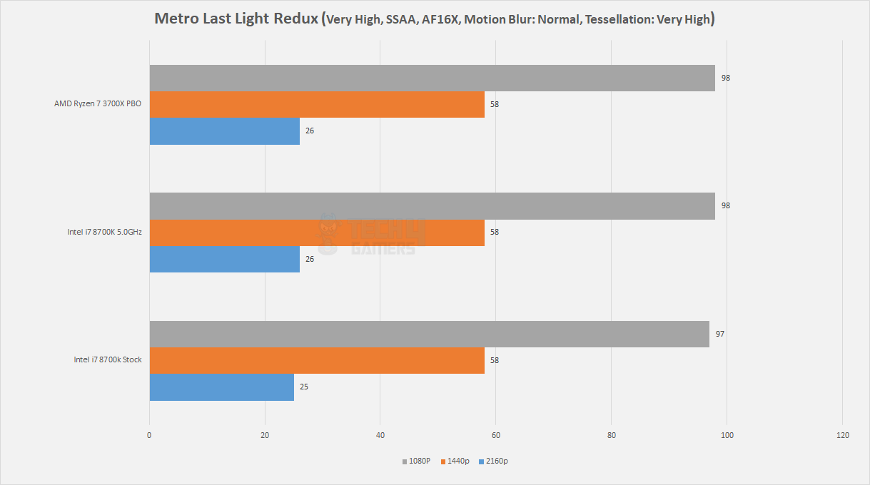 Metro Last Light Redux - intel i7 8700k vs ryzen 7 3700x