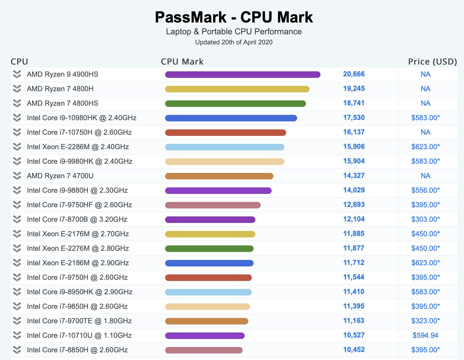 Venta Amd Ryzen 7 4800hs Cpu Benchmark En Stock