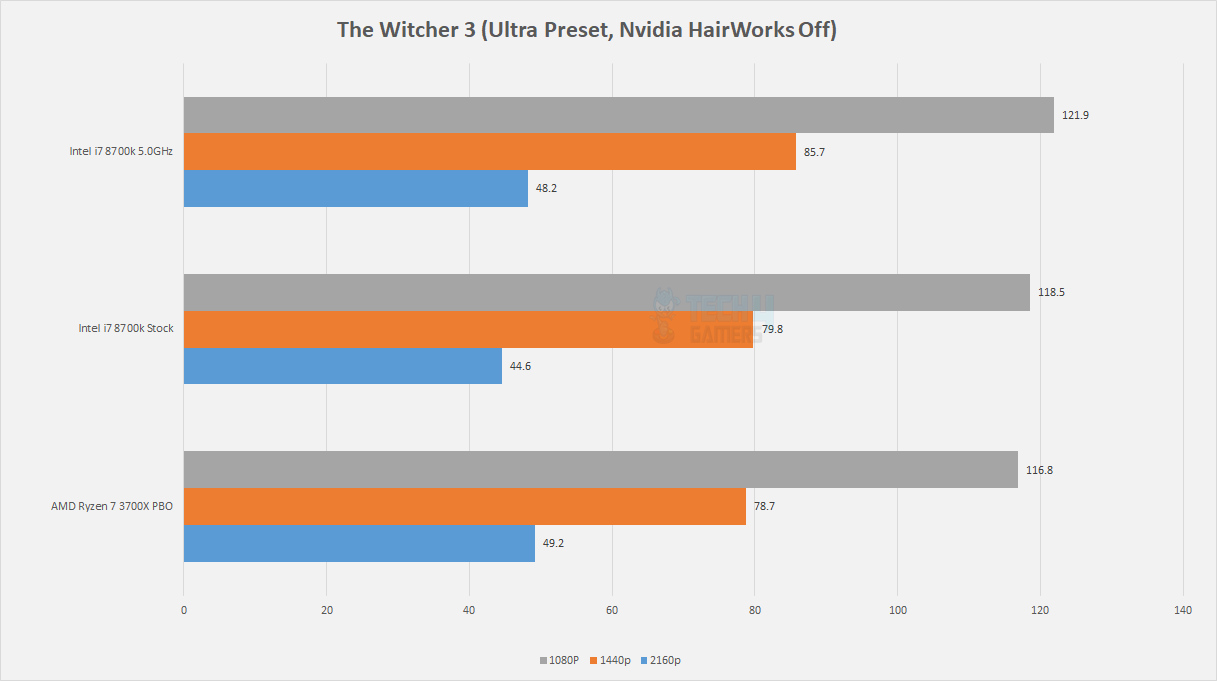 The Witcher 3 - i7 8700k Review
