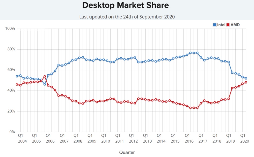 AMD Reaches 37.5 Global CPU Market Share, Highest in 14 Years