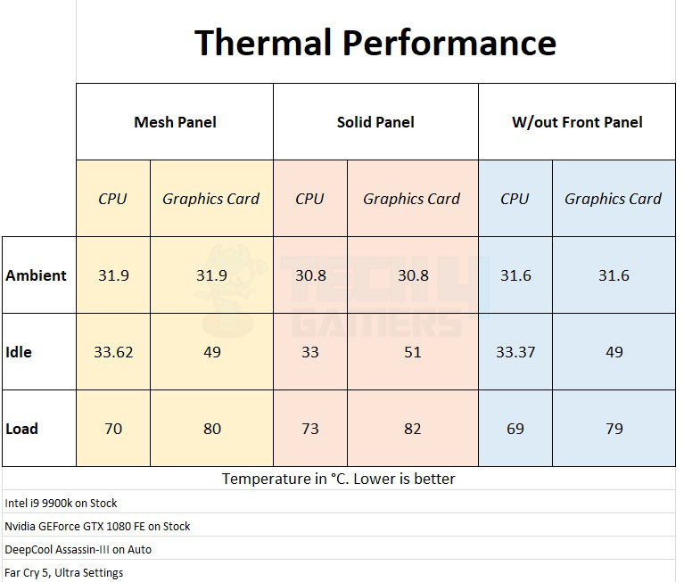 Cooler Master H500 Panel Thermal Performance