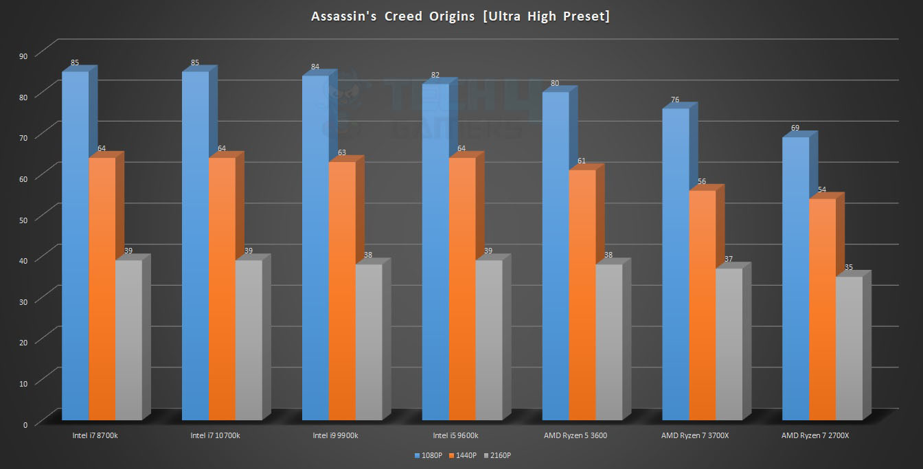 Assassin’s Creed Origins Benchmark 10700K
