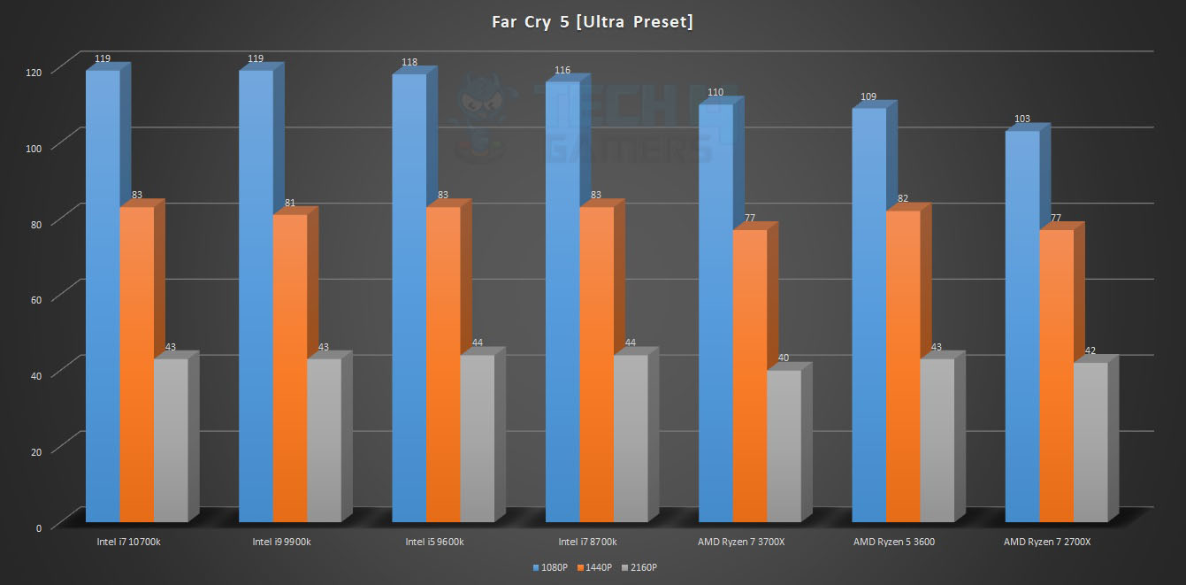 Far Cry 5 benchmark 10700K CPU