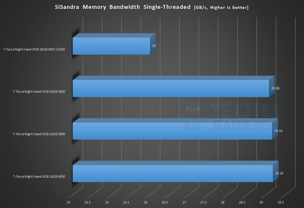 SiSandra Memory Bandwidth 1T test
