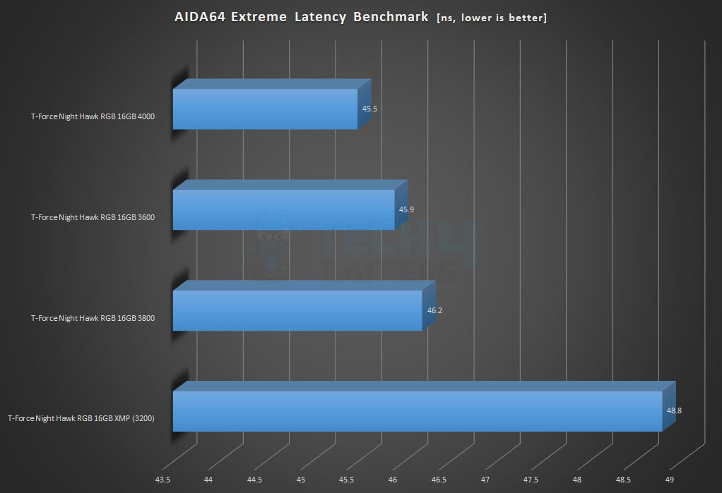 AIDA64 Extreme Latency benchmark