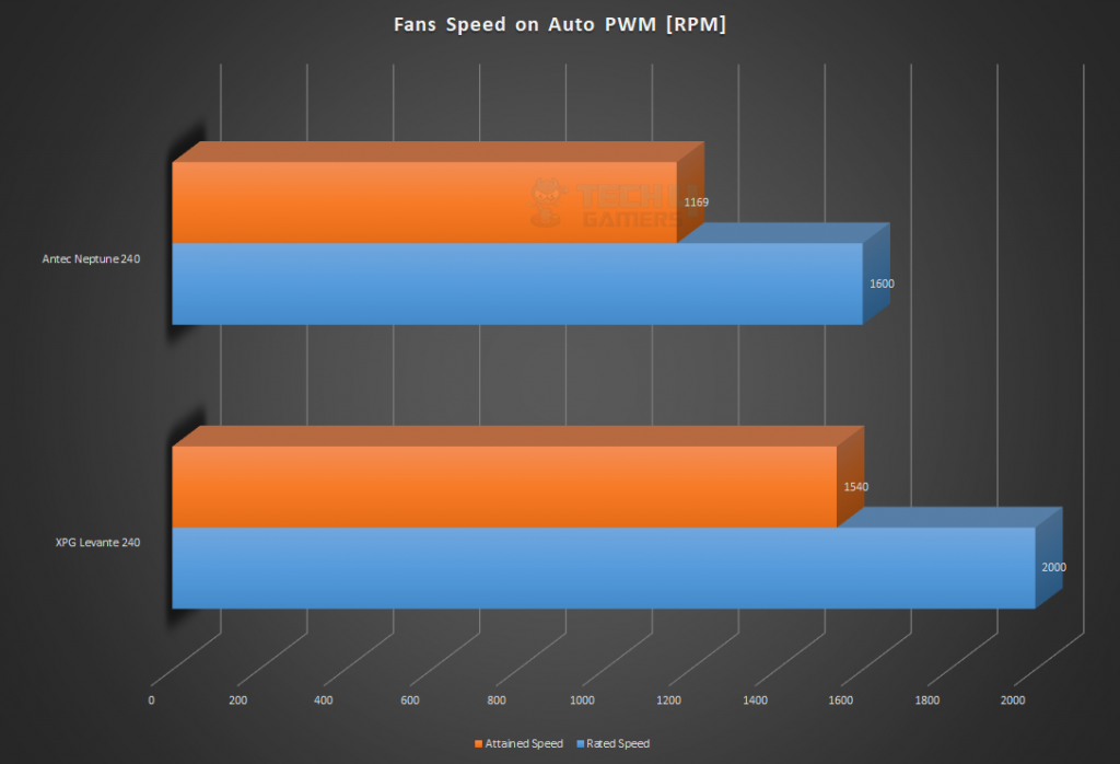 Fan Speed on Auto PWN (Image By Tech4Gamers)