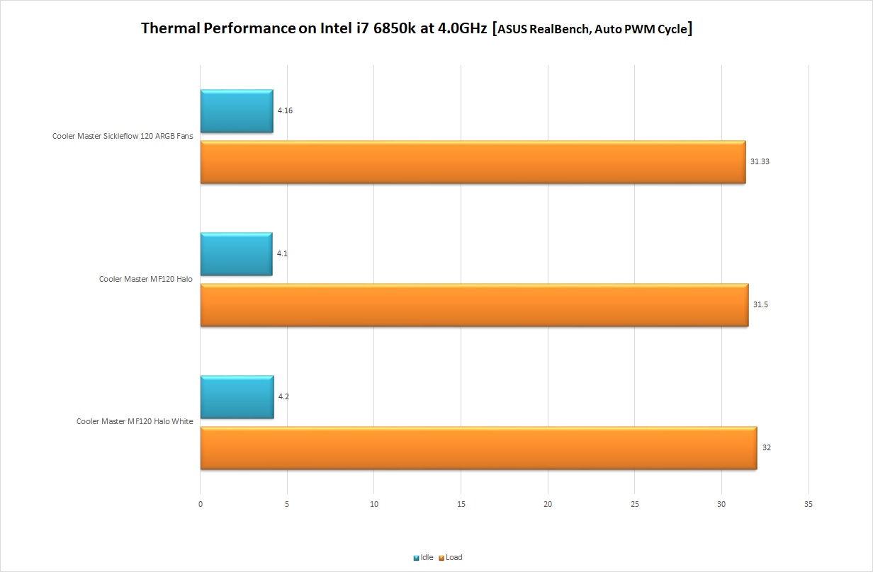 Auto PWM Benchmark for Cooler Master MF 120 Fan