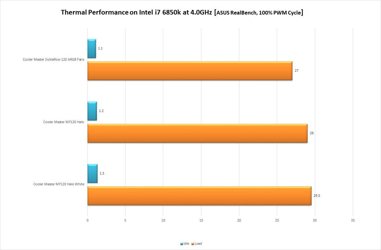 Cooler Master MF120 Halo Thermal Performance