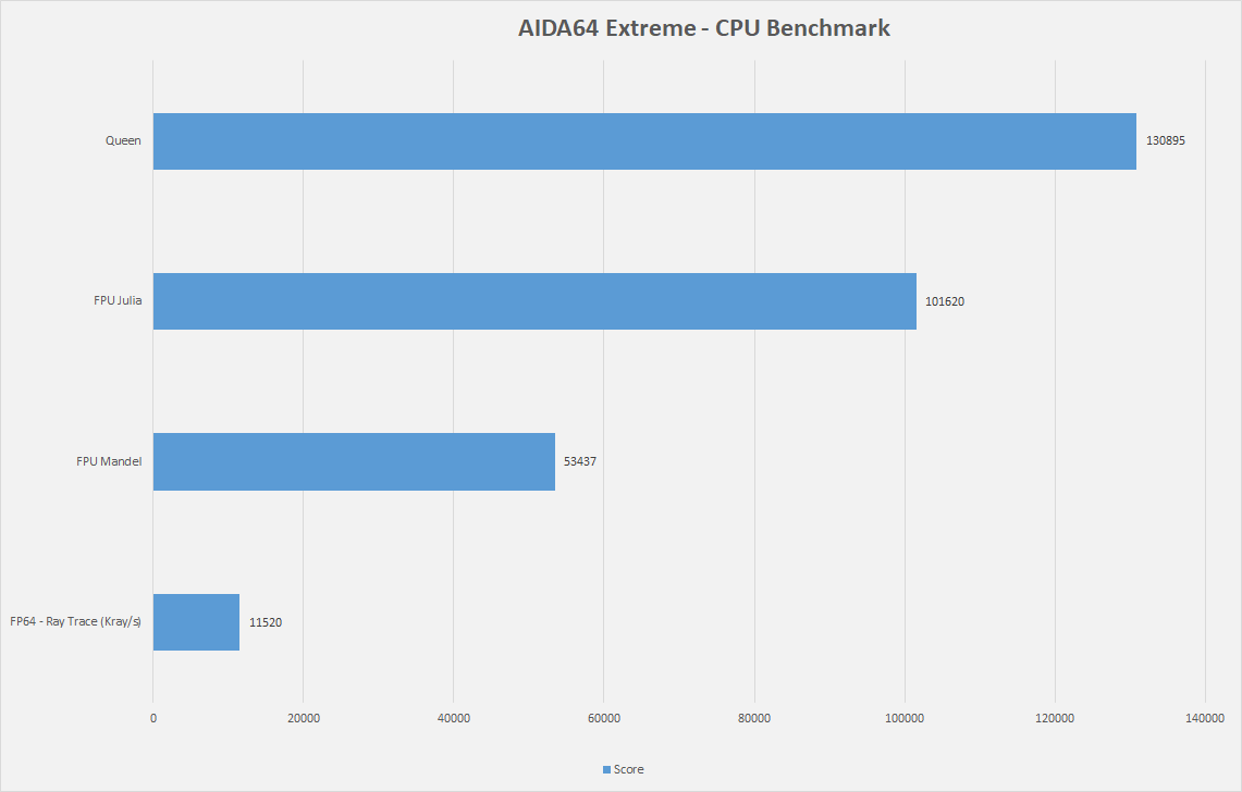 AIDA64 Extreme CPU Benchmark