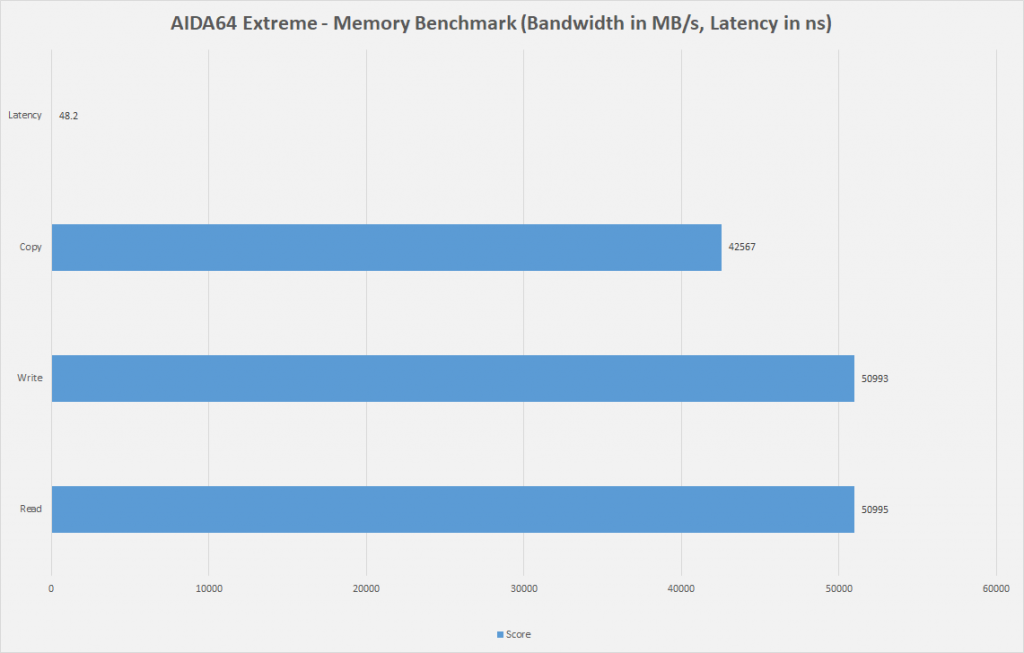 Memory Benchmark (Image By Tech4Gamers)